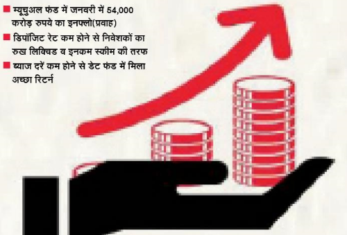 म्यूचुअल फंड निवेशकों के रुझान में बदलाव !